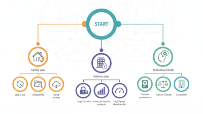 How to Choose the Best Network Hard Drive for Your Needs?