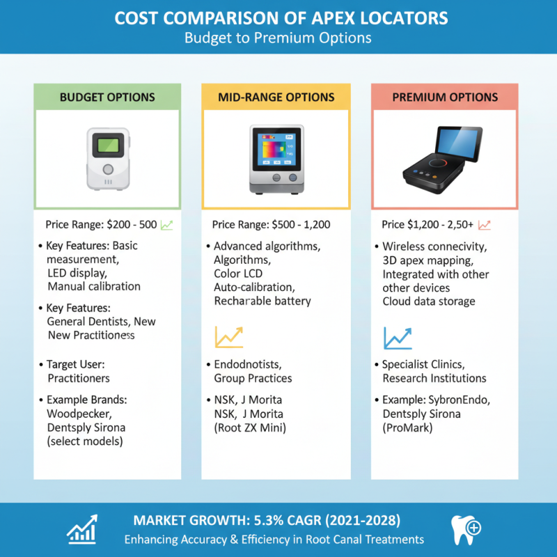 Top 10 Apex Locators in China and Their Cost of Apex Locator