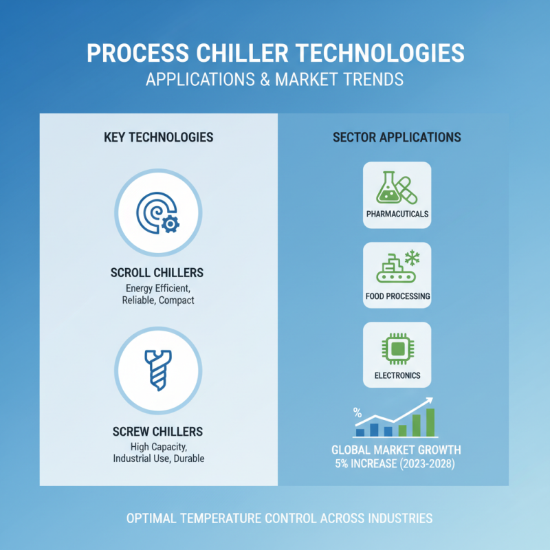 Best Process Chiller Solutions for Global Procurement Needs?