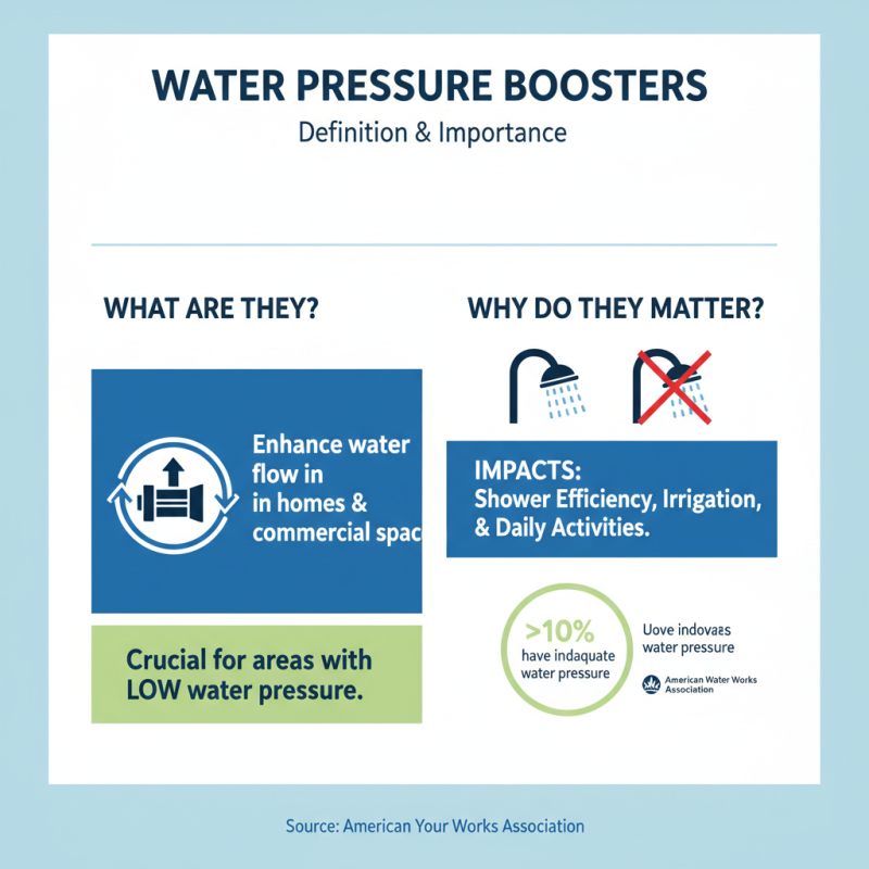 Top 5 Water Pressure Booster Pumps for Effective Performance?