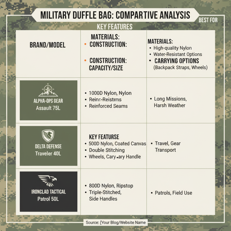 How to Choose the Best Military Duffle Bag for Your Needs?