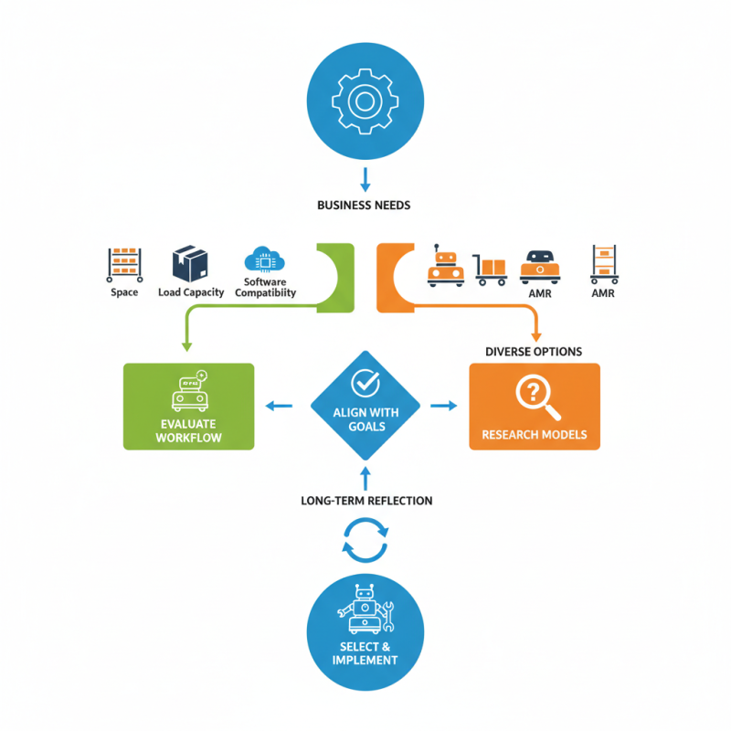 How to Choose the Best AMR Robots for Your Business Needs?
