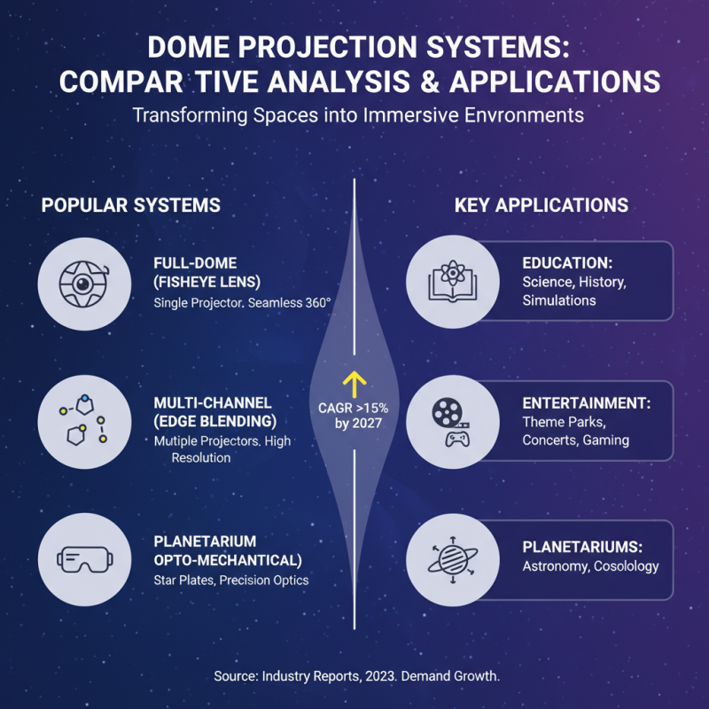 Top 10 Dome Projection Systems for Stunning Visual Experiences?