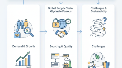 How to Source Glycinate Ferrous for Global Supply Chain?
