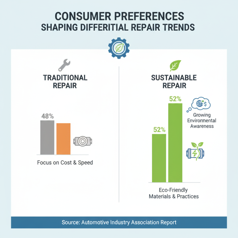 2026 Top Differential Repair Trends for Global Buyers?