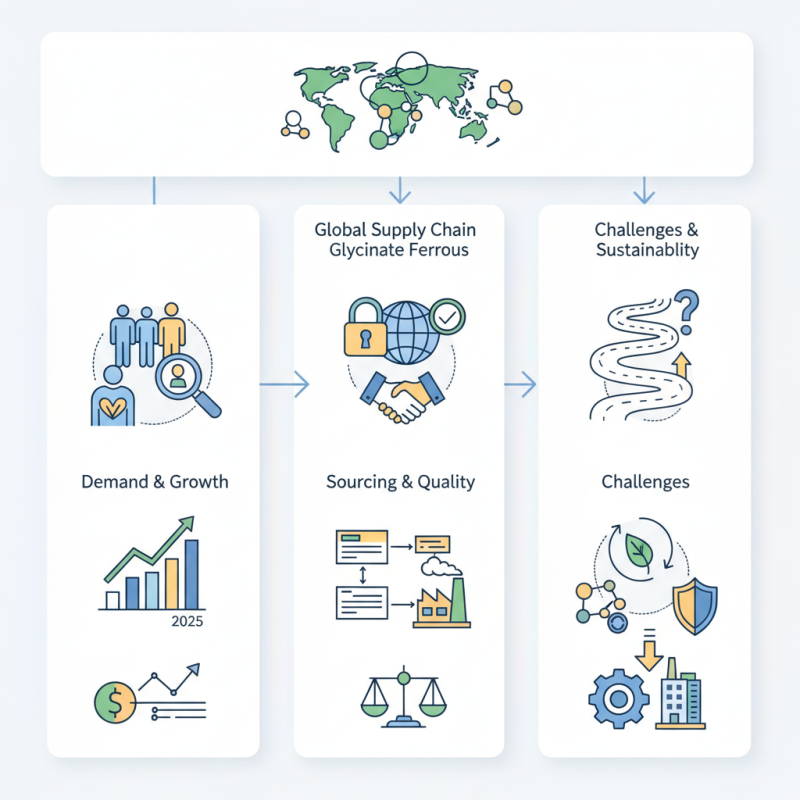 How to Source Glycinate Ferrous for Global Supply Chain?