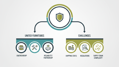 Discover the Best United Furnitures for Your Global Sourcing Needs?