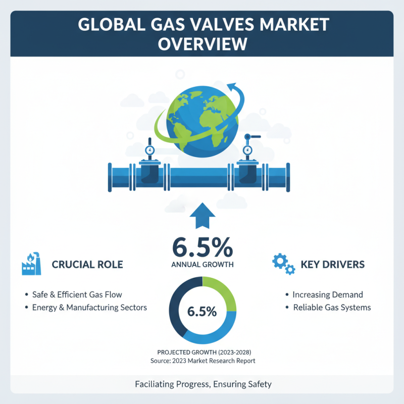 2026 Best Gas Valves for Efficient Global Procurement