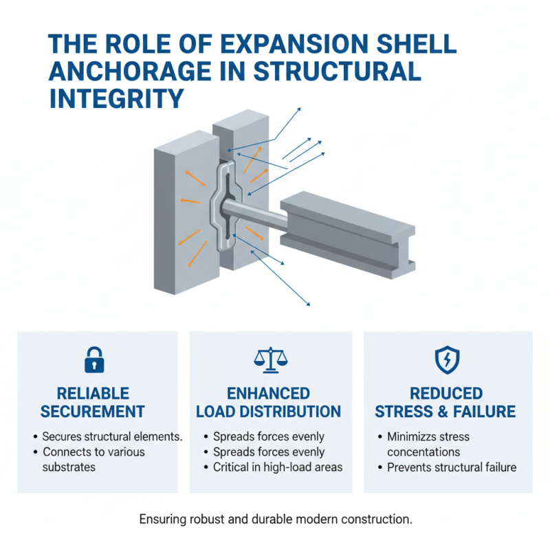 Why is Expansion Shell Anchorage Essential for Modern Construction Projects?