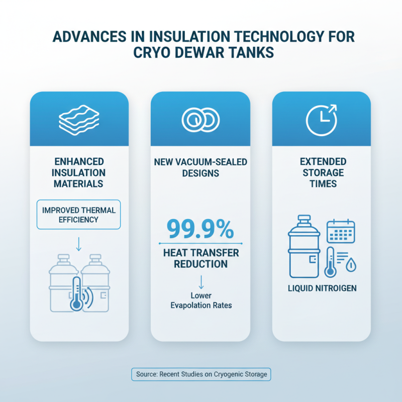 2026 Top Cryo Dewar Liquid Nitrogen Tank Innovations and Uses?