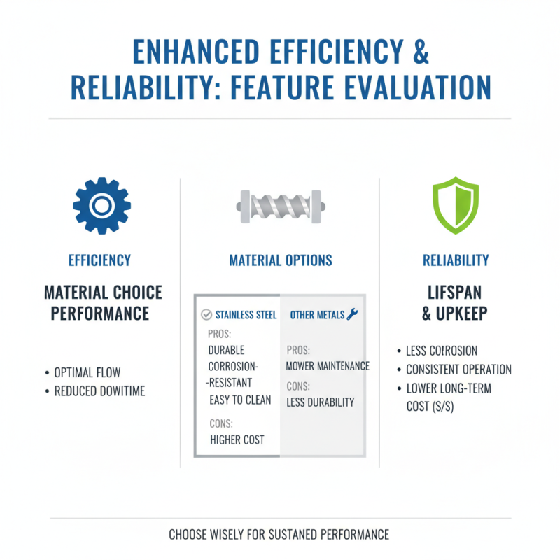 How to Choose the Right Screw Conveyor Components for Your Needs?