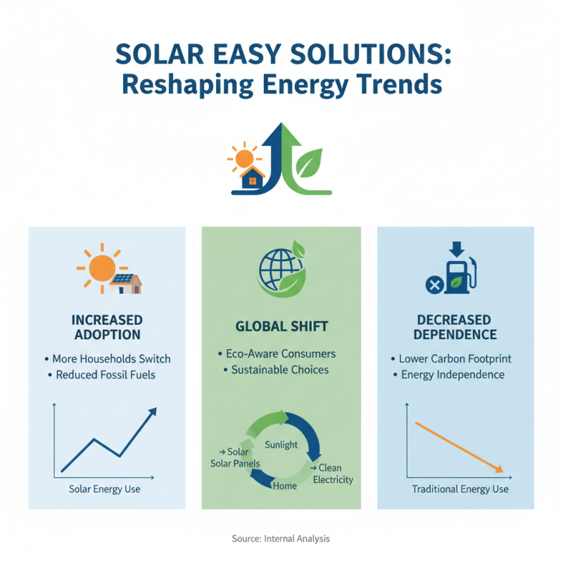 Why Solar Easy Solutions Are Changing the Energy Landscape?