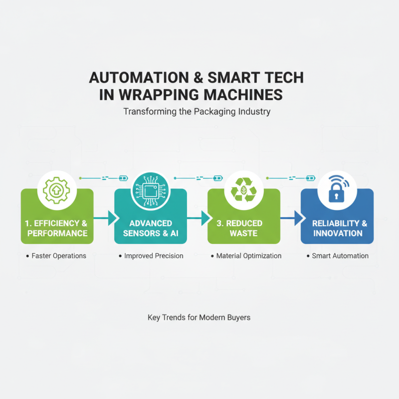 2026 Top Wrapping Machine Trends for Global Buyers?
