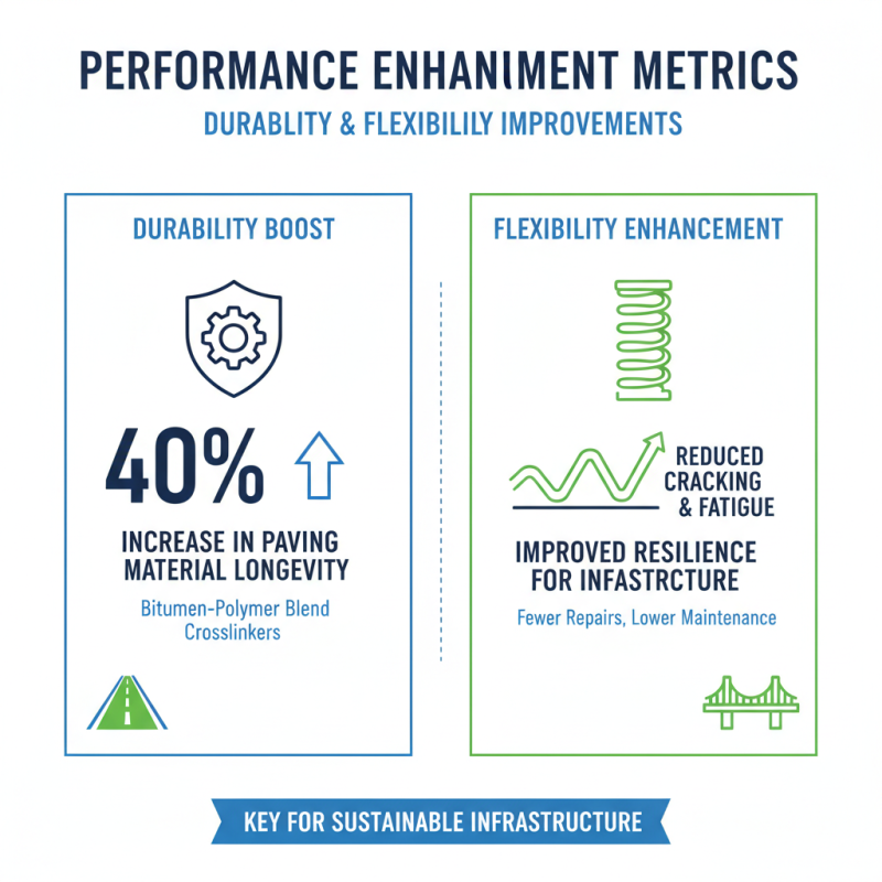 Top Benefits of Bitumen-Polymer Blend Crosslinkers for Buyers?