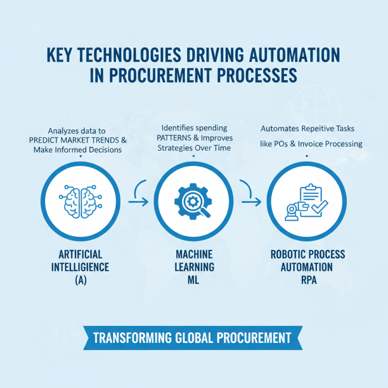 How Can Automation Learning Transform Global Procurement?