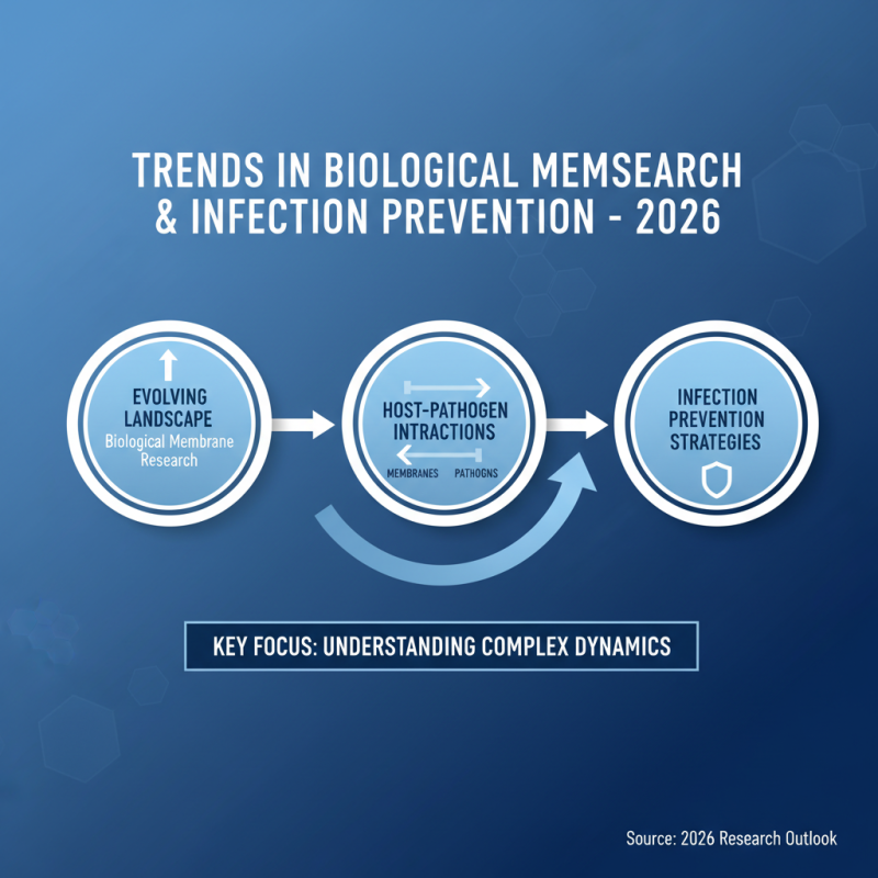 Understanding Biological Membrane Infection in 2026 Trends?
