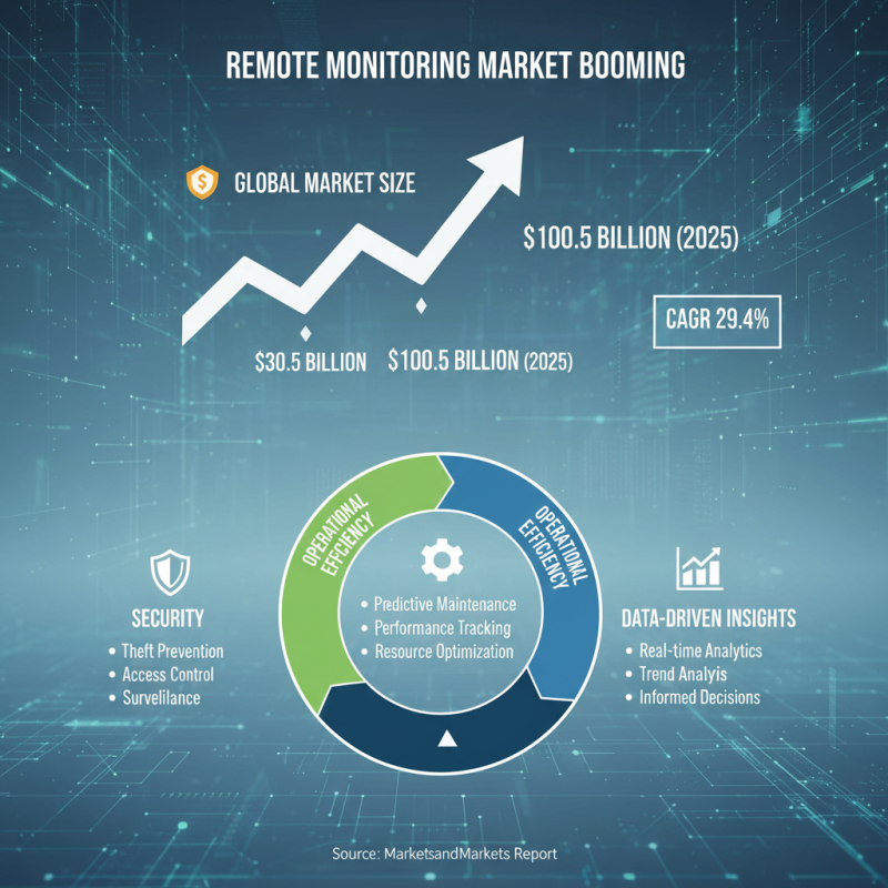 Top Remote Monitoring Devices for Enhanced Security and Efficiency?