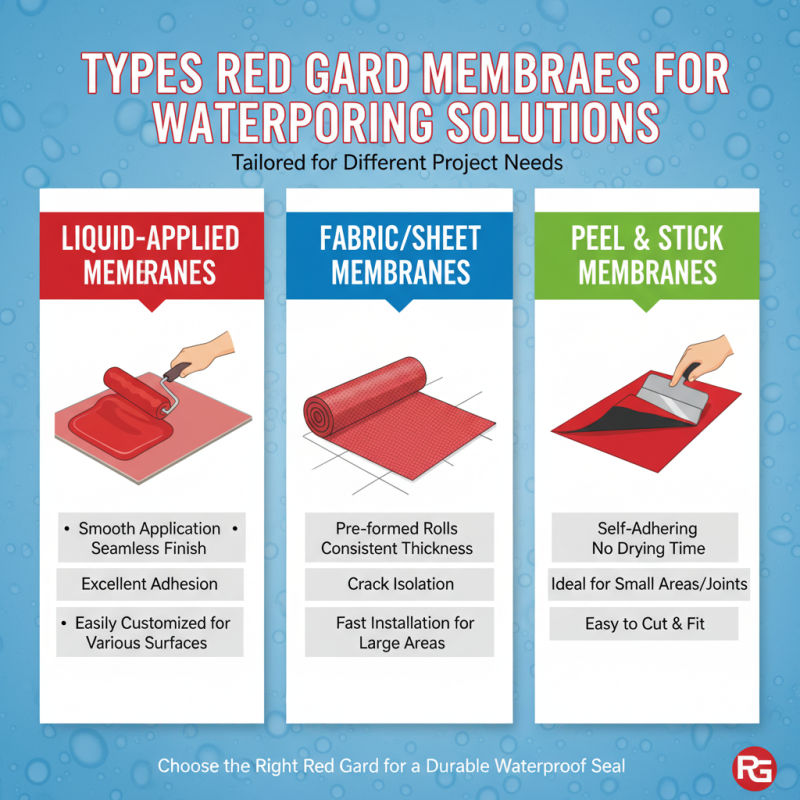 Best Red Gard Membrane for Waterproofing Solutions?
