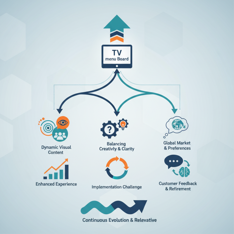 Best TV Menu Boards for Effective Global Marketing Strategies?