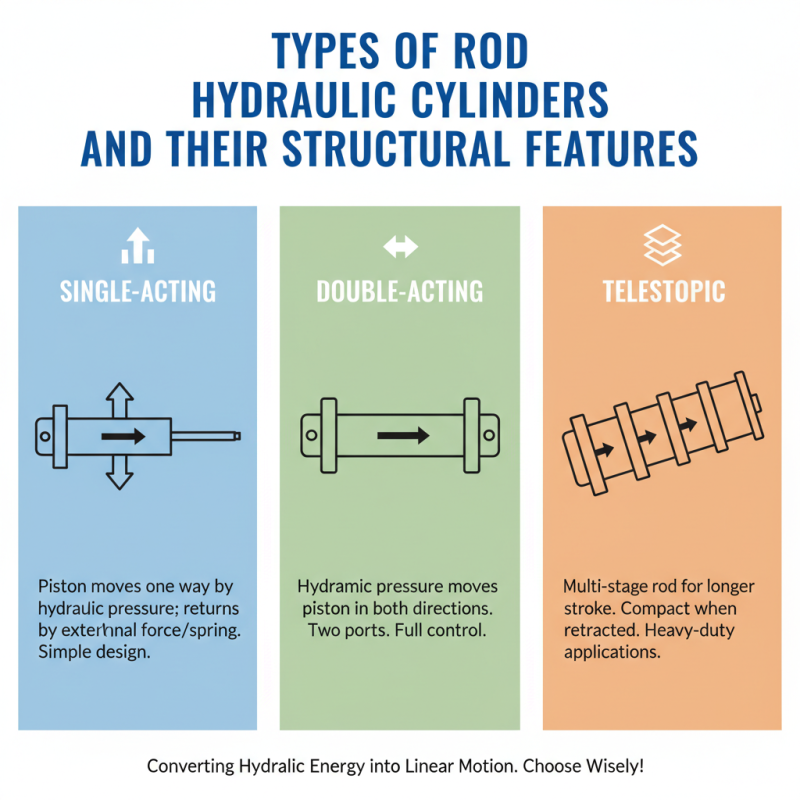 Understanding Rod Hydraulic Cylinder Types and Their Applications?