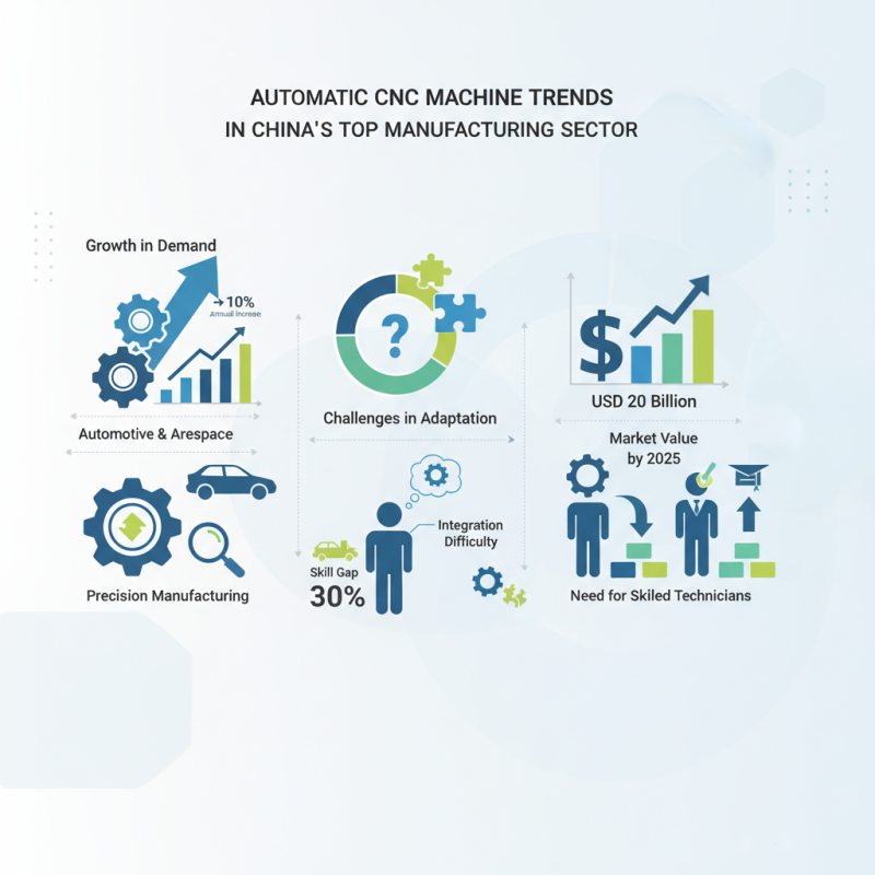 Understanding Automatic Cnc Machine Trends in China Top Manufacturing Sector?