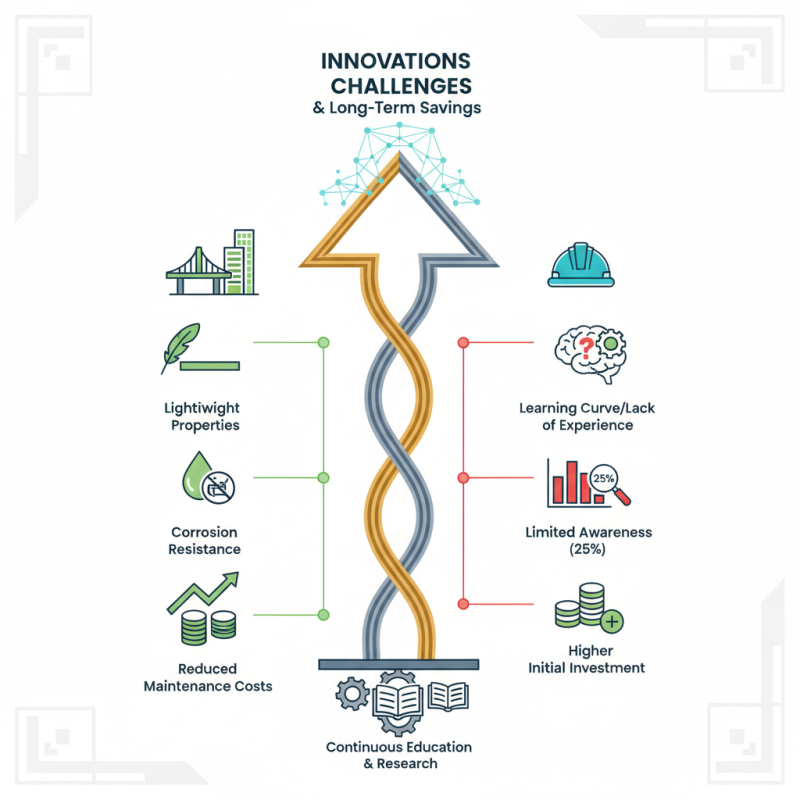Best Composite Reinforcement Gfrp Rebar Innovations in Construction?