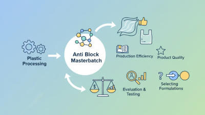 China Top Anti Block Masterbatch Solutions for Global Buyers?