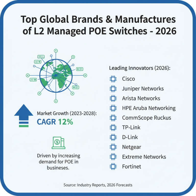 Top L2 Managed Poe Switches for Global Buyers in 2026?