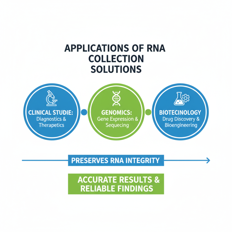 What is RNA collection solutions and how do they benefit research?