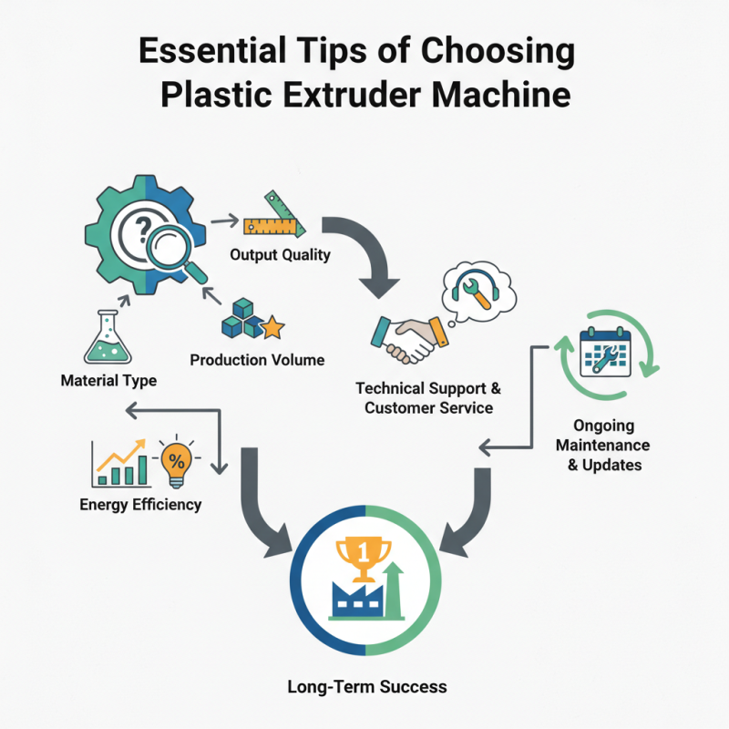 Essential Tips for Choosing a Plastic Extruder Machine?