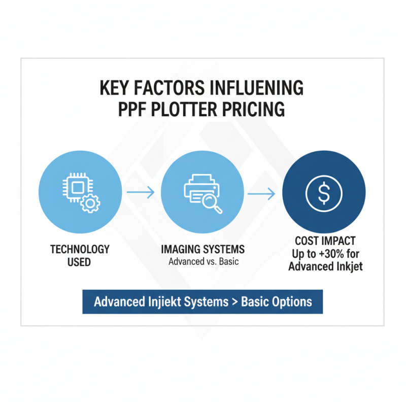 2026 How to Calculate Ppf Plotter Cost Effectively?