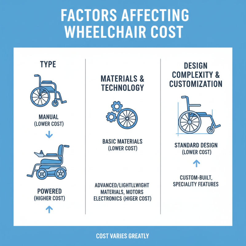 What is the Average Wheelchair Cost for Different Types?