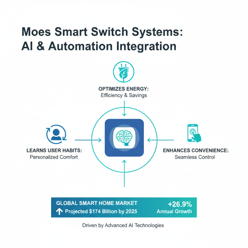 2026 Top Trends for Moes Smart Switch Upgrades and Innovations?