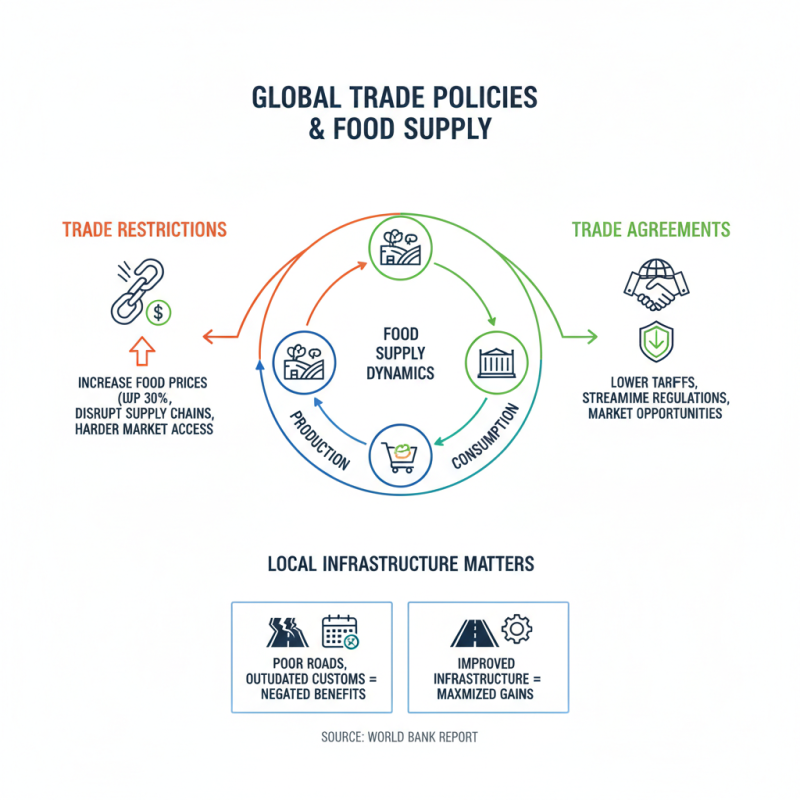 How Can Food Systems Improve Global Supply Chain Efficiency?