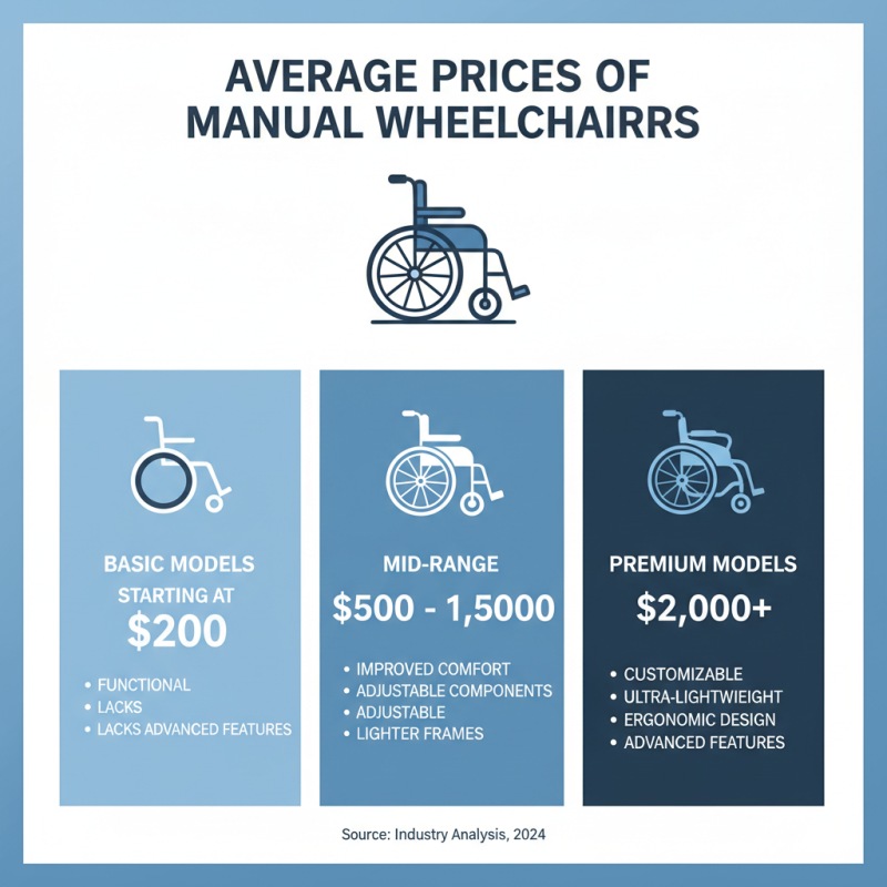 What is the Average Wheelchair Cost for Different Types?