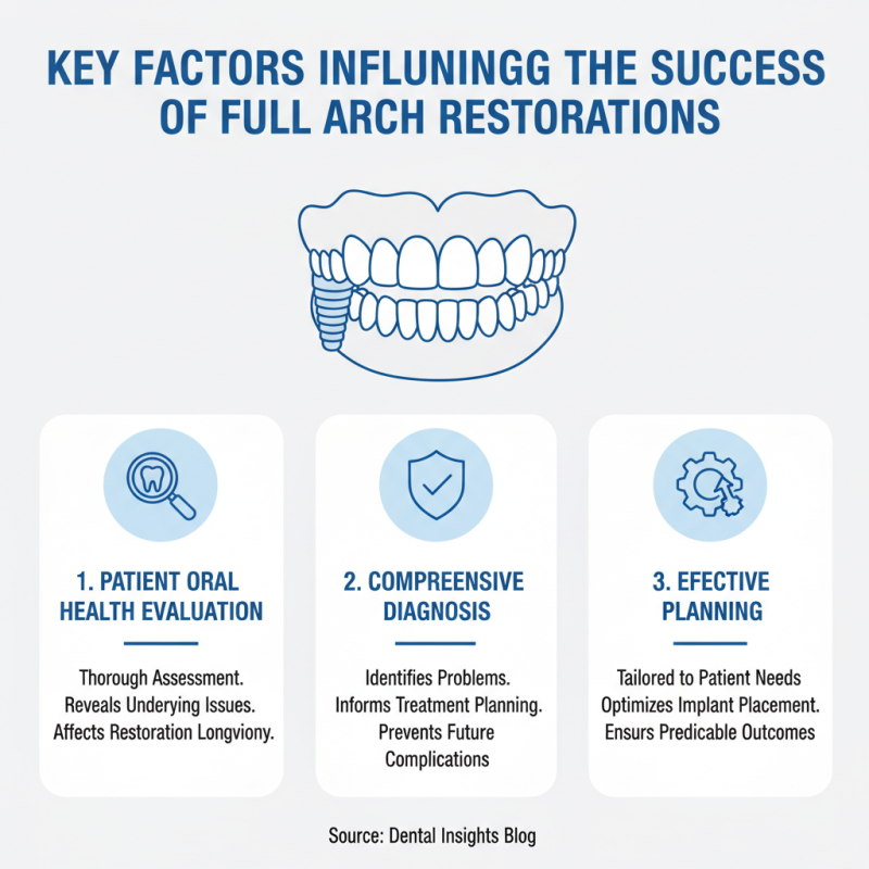 How to Achieve Successful Full Arch Restorations for Optimal Dental Health?