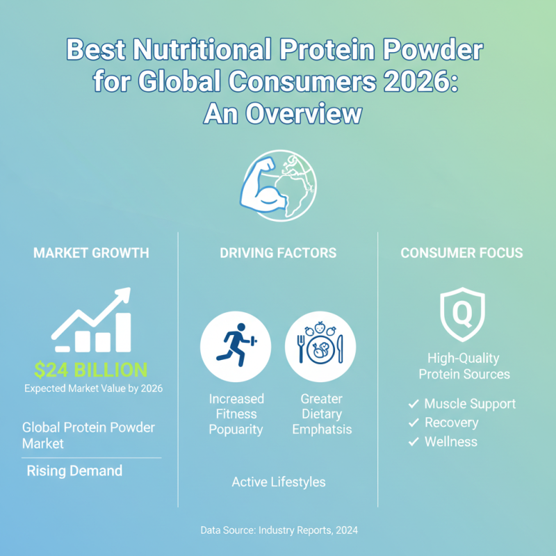 Best Nutritional Protein Powder for Global Consumers 2026?