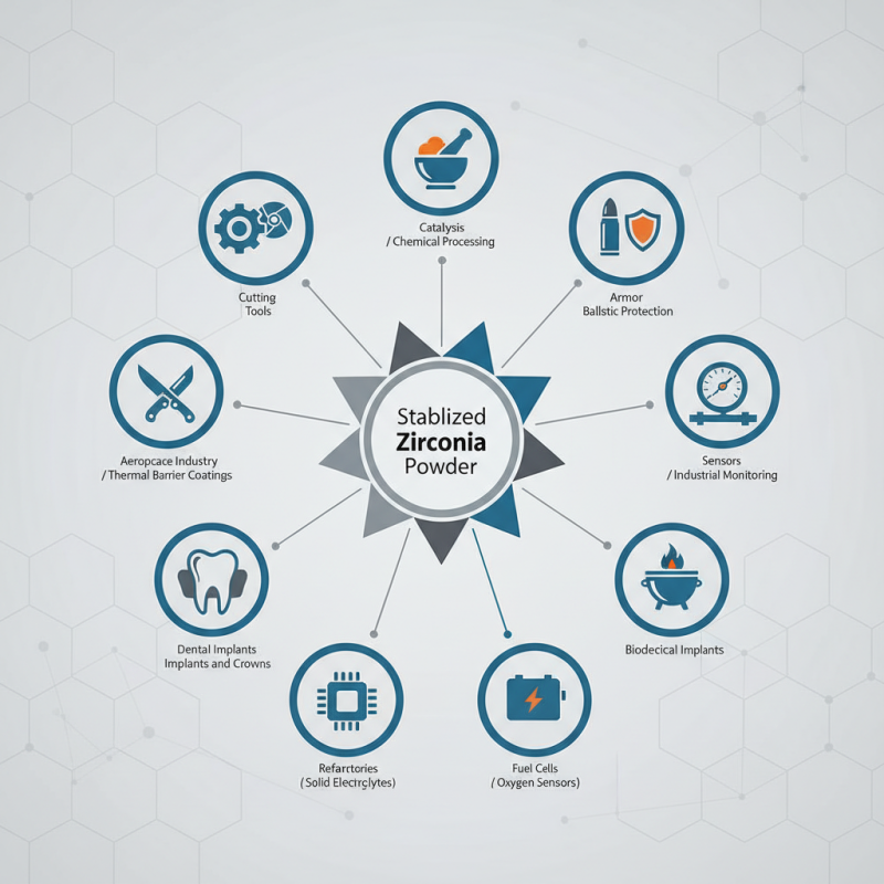 Top 10 Uses of Stabilized Zirconia Powder in Industry?