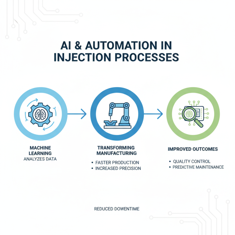 2026 Top Trends in Machine Injection Technology for the Future?