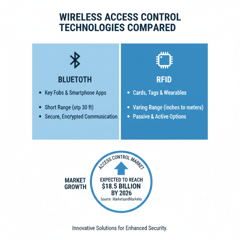 How to Choose the Best Wireless Access Control Locks for Security?