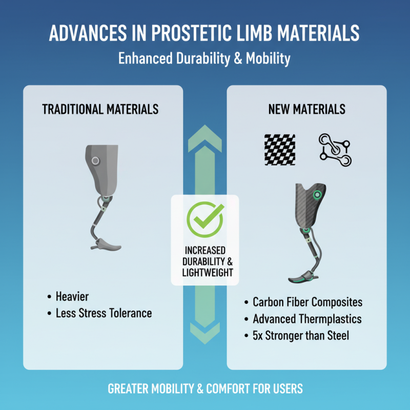 Top 10 Limb Replacement Technology Innovations Transforming Lives?