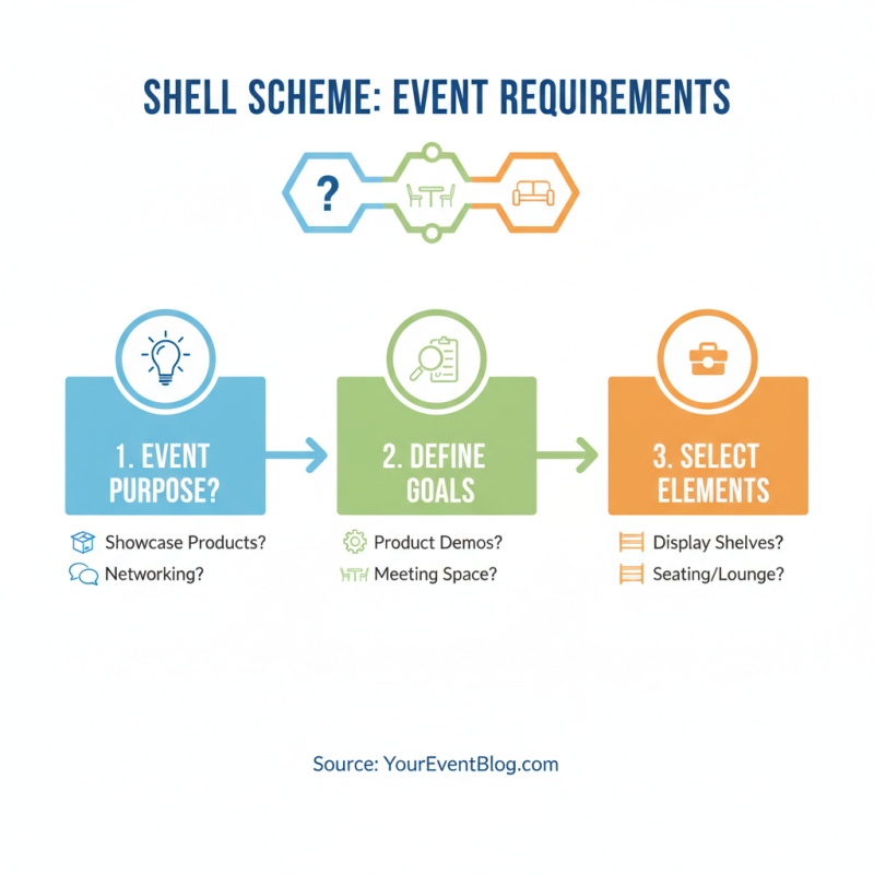 How to Choose the Right Standard Shell Scheme for Your Event?