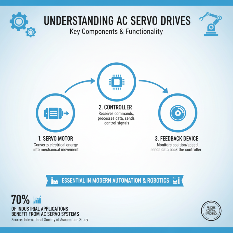 Top 5 Tips for Choosing the Best AC Servo Drive Options?