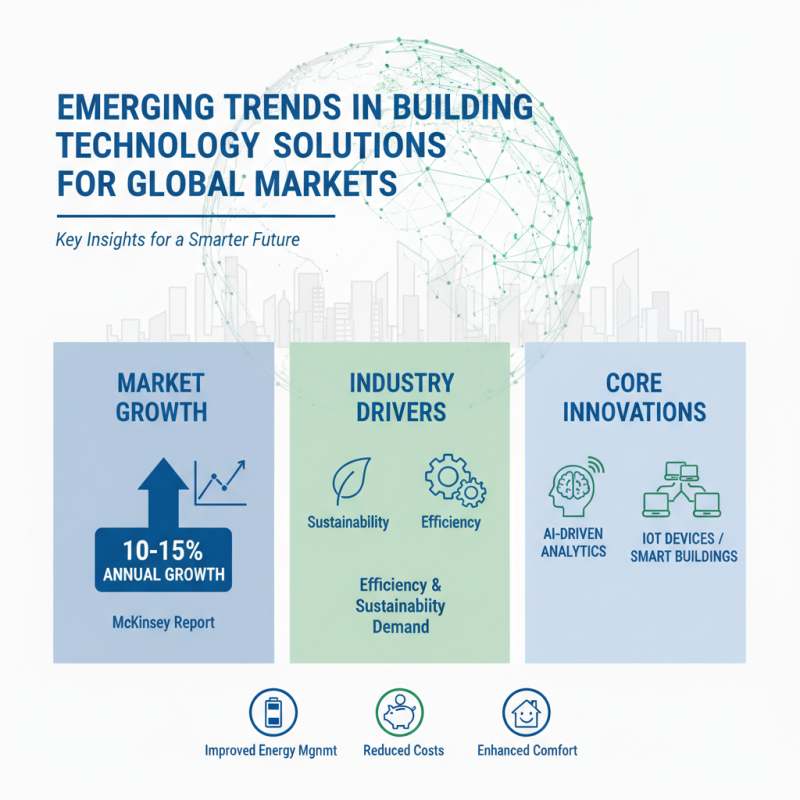 Top Building Technology Solutions for Global Buyers?