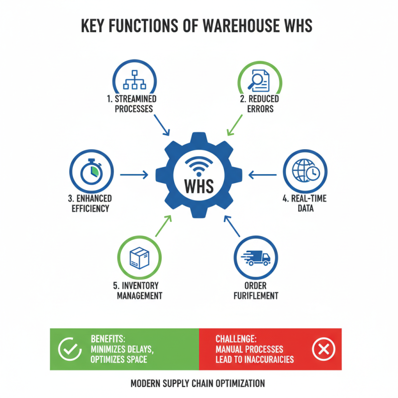 What is Warehouse Whs and Its Importance in Supply Chain Management?