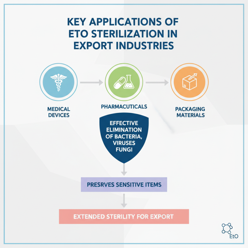 What is the Eto Sterilization Process and Its Benefits for Exporters?