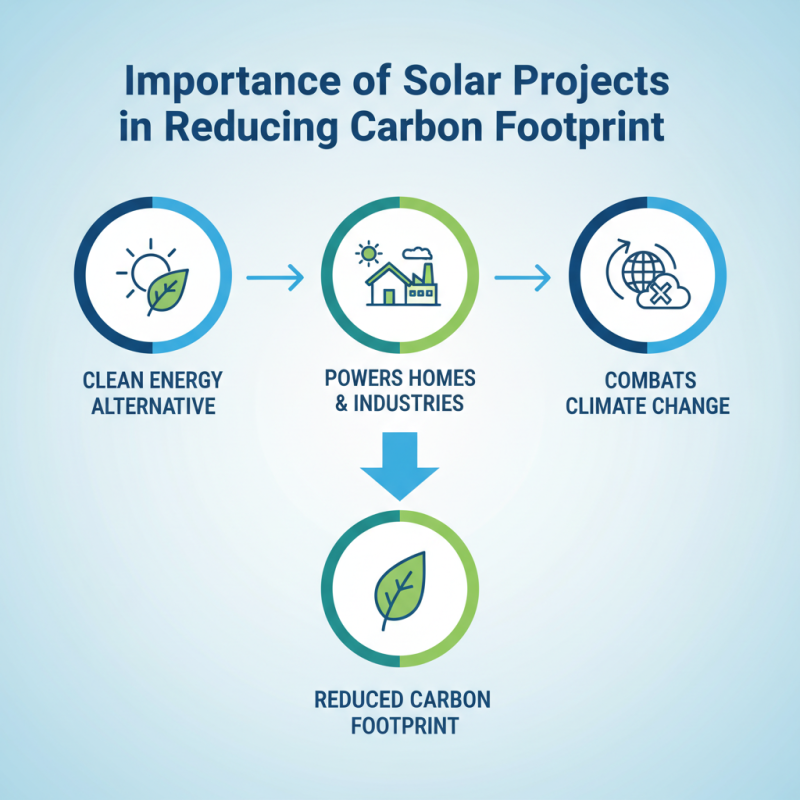Why is the Solar Project Essential for Sustainable Energy Development?