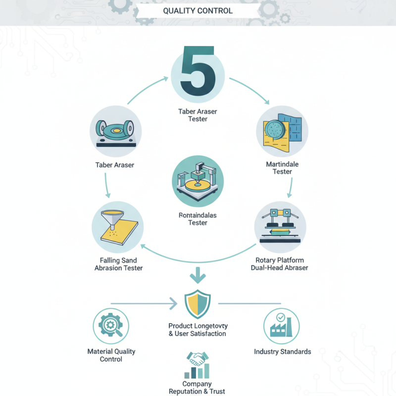 Top 5 Abrasion Resistance Testers You Need for Quality Control?