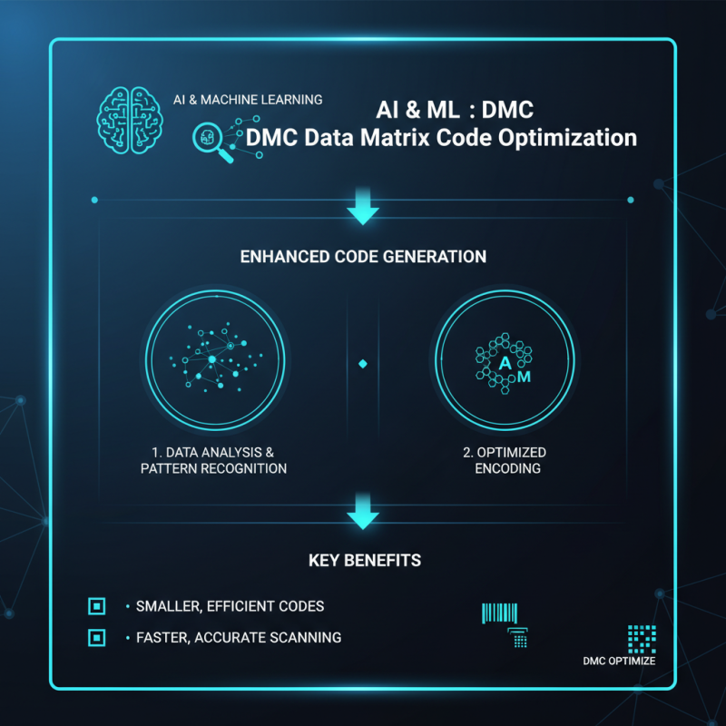 2026 Top Trends in DMC Data Matrix Code Technology?