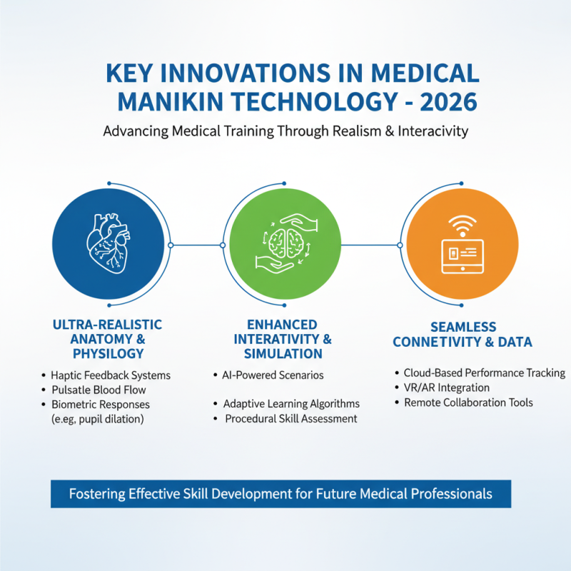 2026 Top Medical Manikin Innovations for Global Buyers?